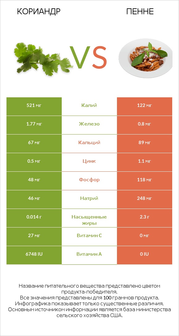 Кориандр vs Пенне infographic