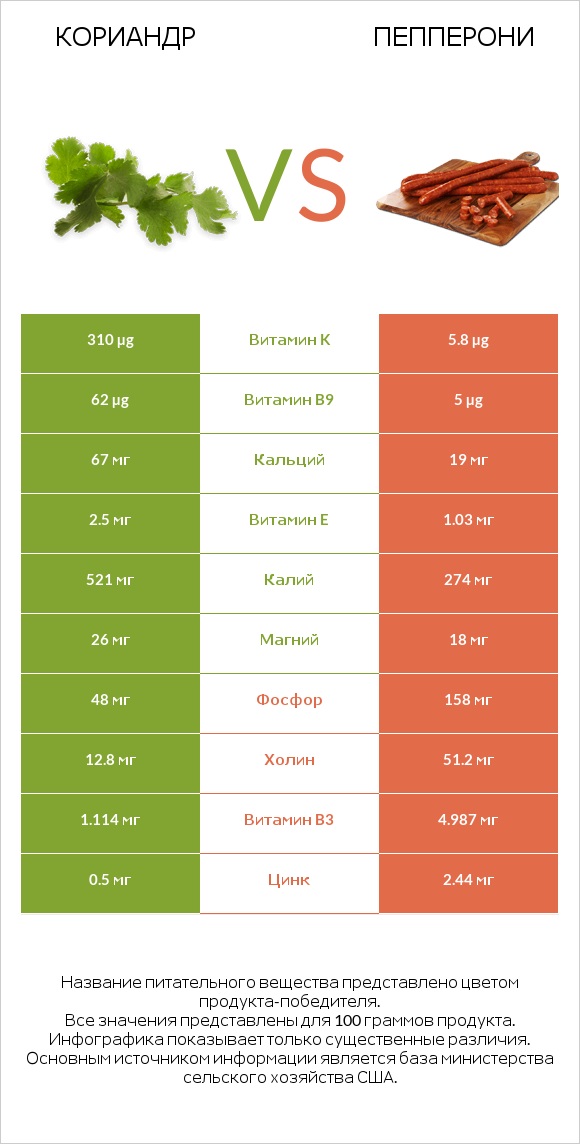 Кориандр vs Пепперони infographic