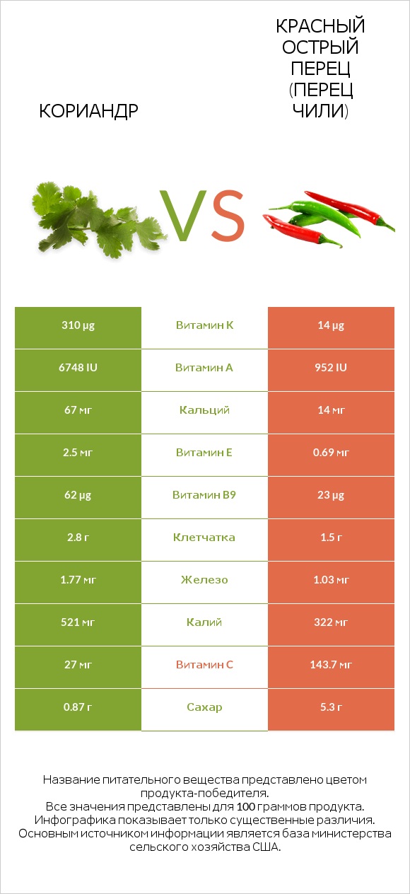Кориандр vs Красный острый перец (перец чили) infographic