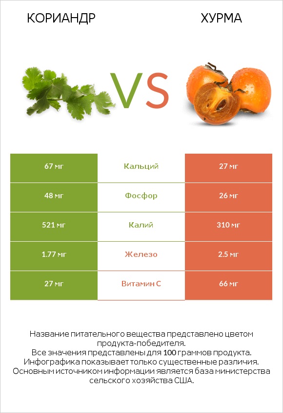 Кориандр vs Хурма infographic