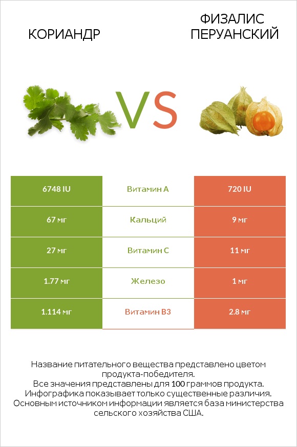 Кориандр vs Физалис перуанский infographic