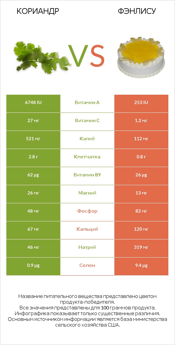 Кориандр vs Фэнлису infographic