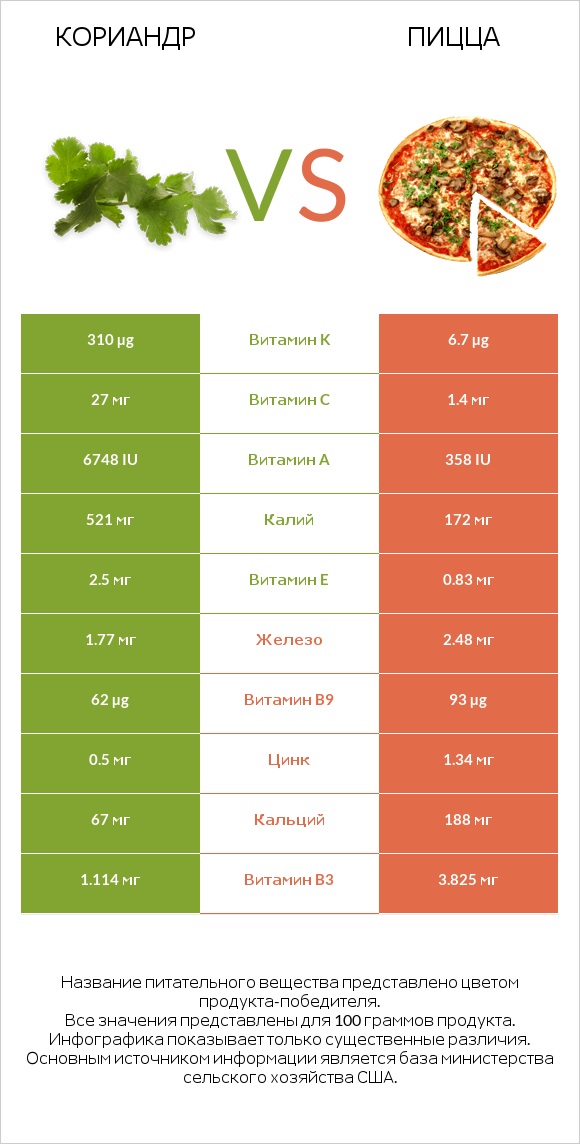 Кориандр vs Пицца infographic