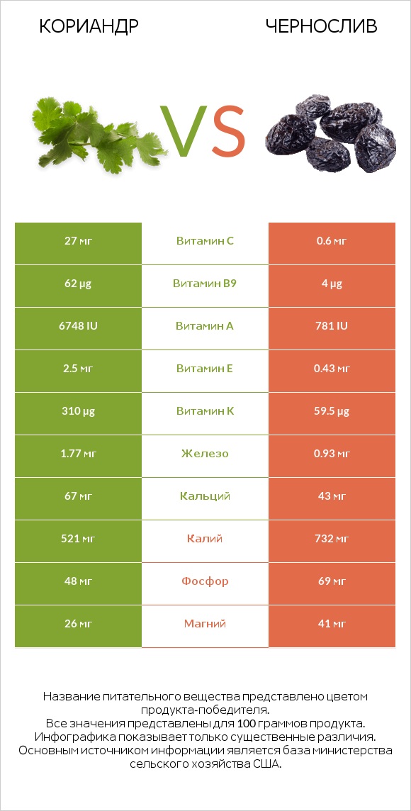 Кориандр vs Чернослив infographic
