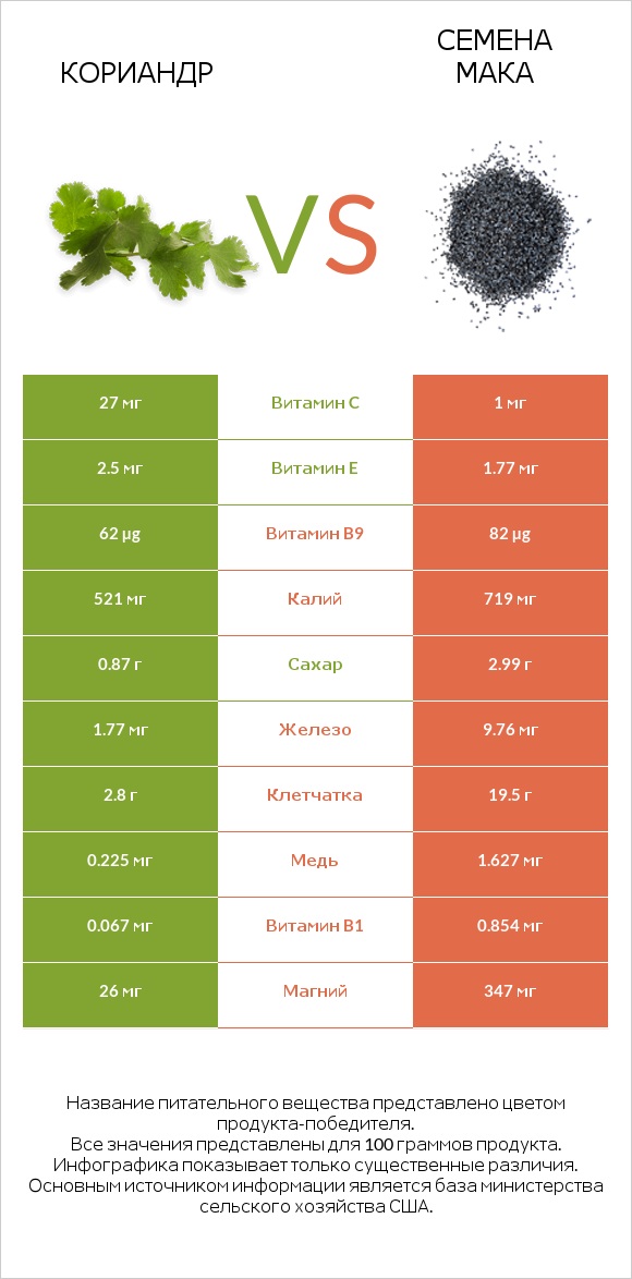 Кориандр vs Семена мака infographic