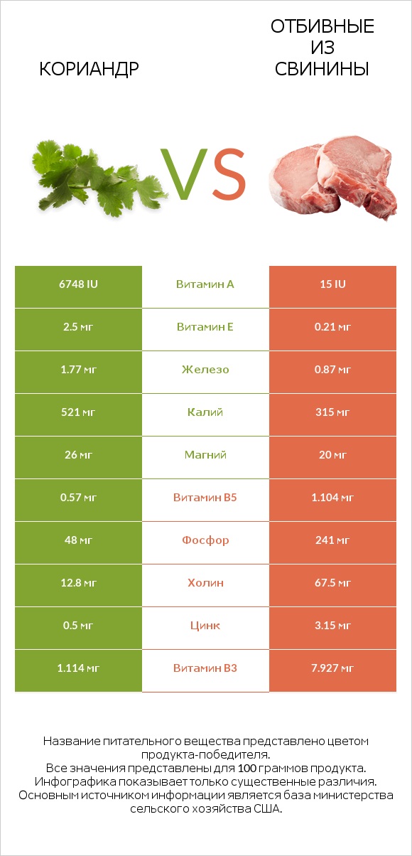 Кориандр vs Отбивные из свинины infographic