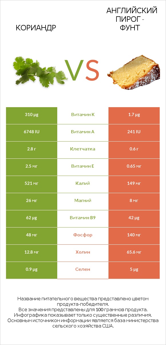 Кориандр vs Английский пирог - Фунт infographic