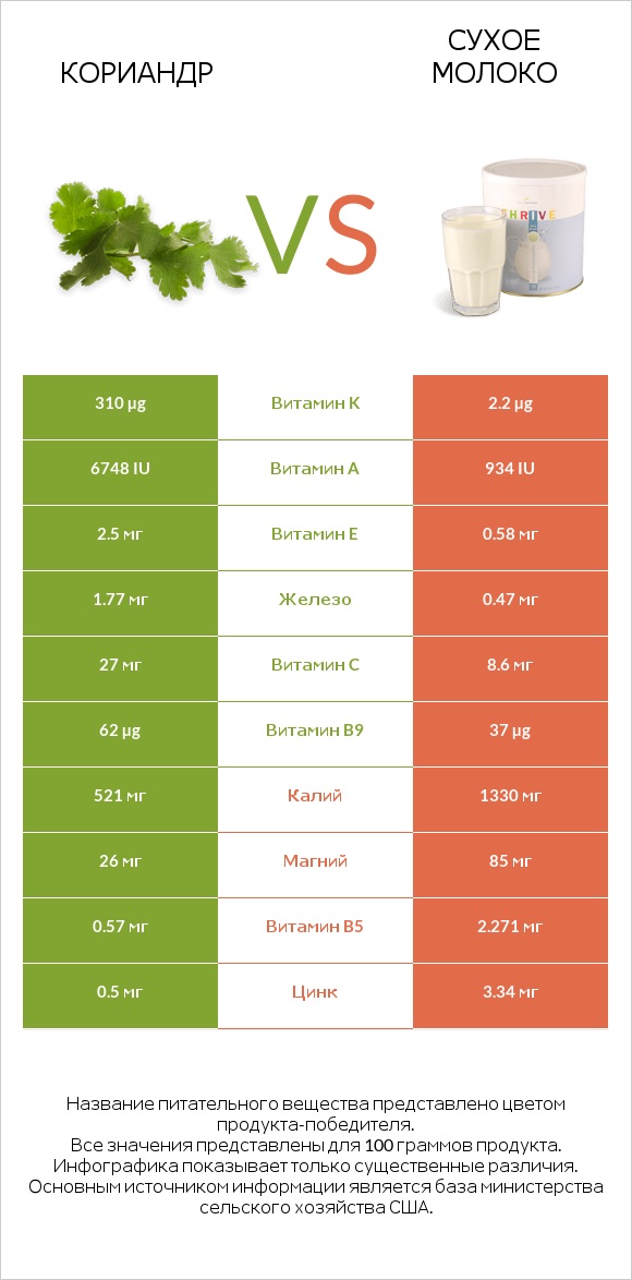 Кориандр vs Сухое молоко infographic