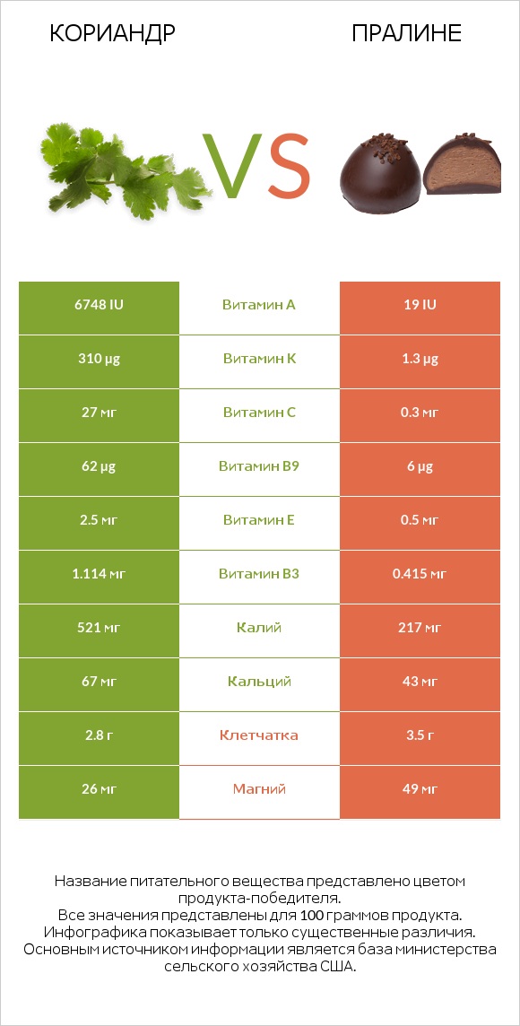 Кориандр vs Пралине infographic