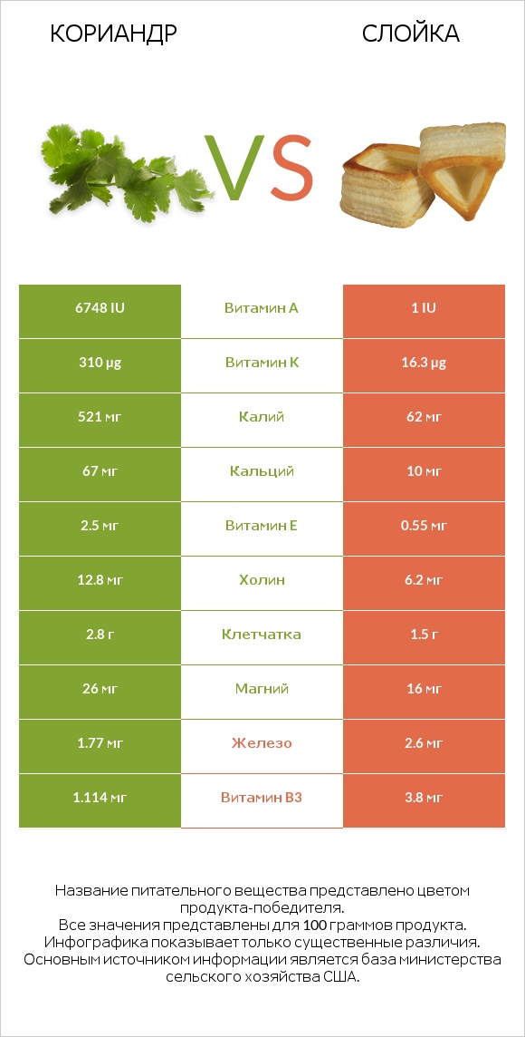 Кориандр vs Слойка infographic