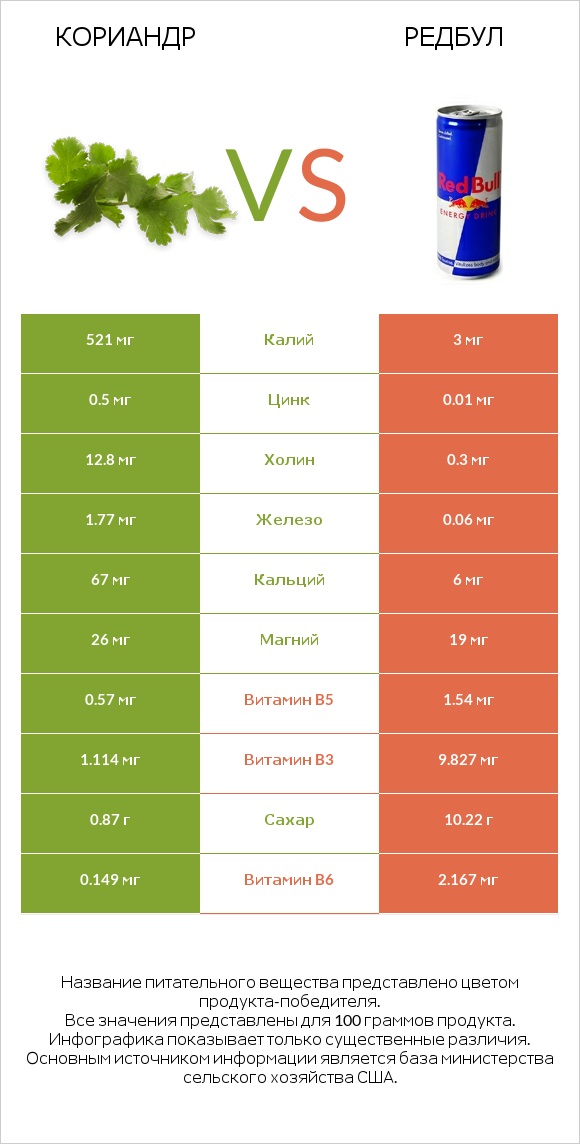 Кориандр vs Редбул  infographic