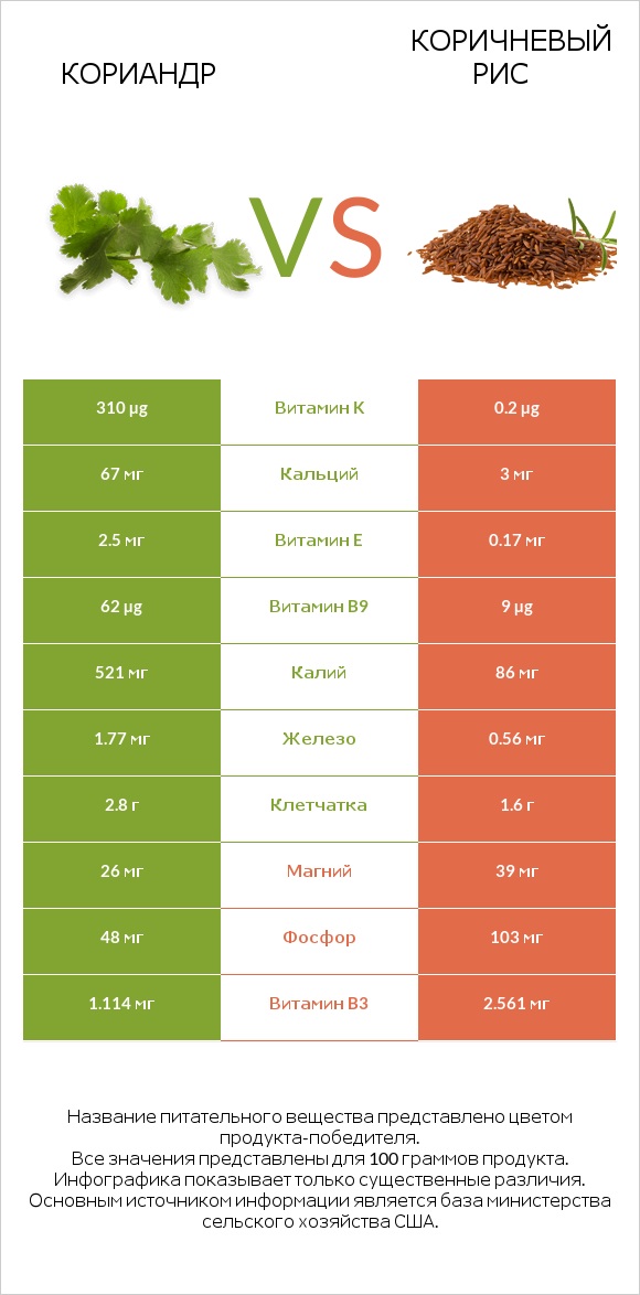 Кориандр vs Коричневый рис infographic