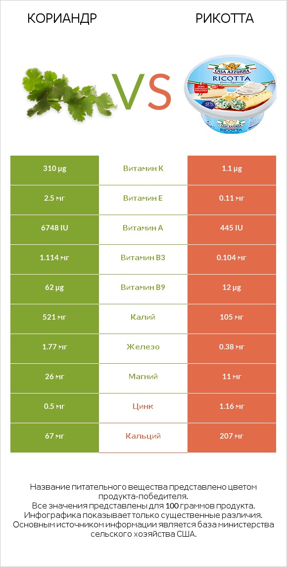 Кориандр vs Рикотта infographic
