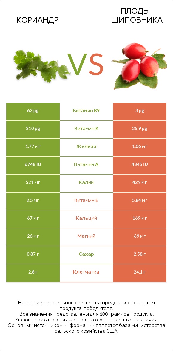 Кориандр vs Плоды шиповника infographic