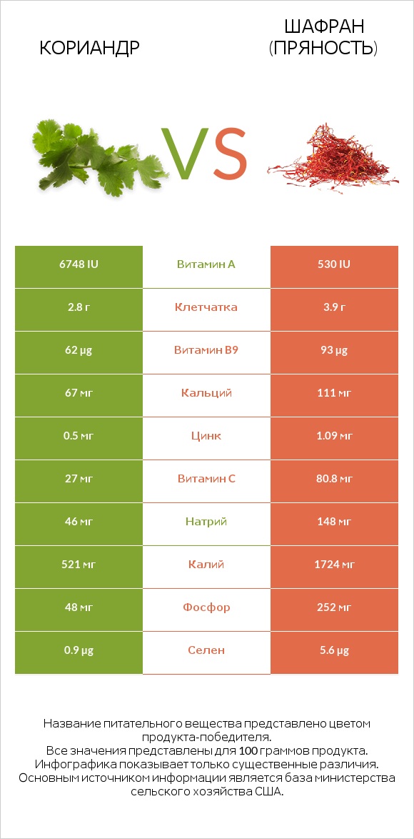 Кориандр vs Шафран (пряность) infographic