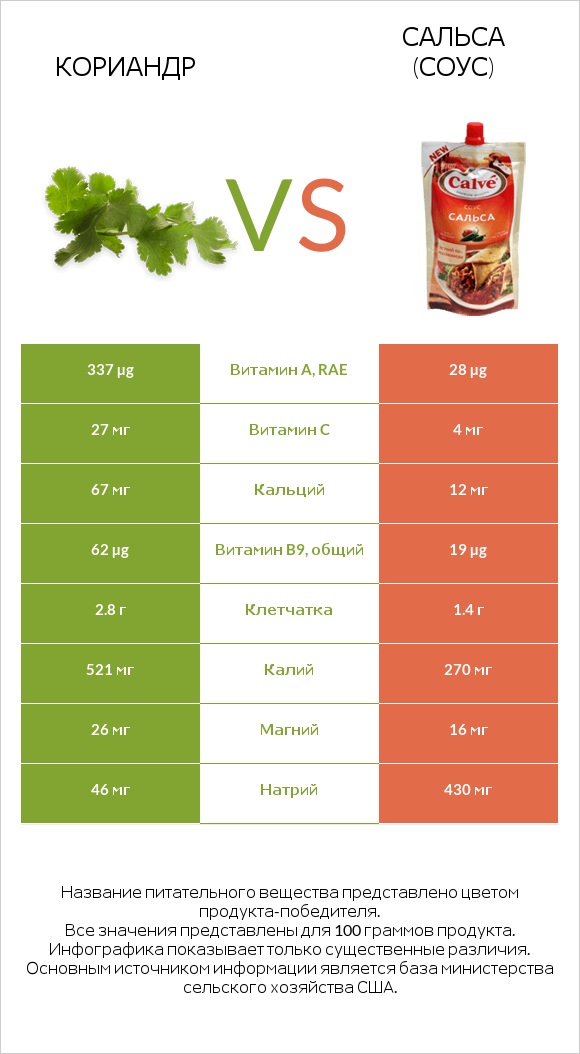 Кориандр vs Сальса (соус) infographic