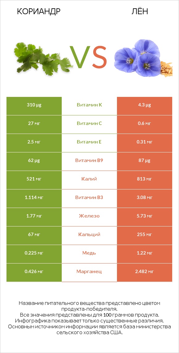 Кориандр vs Лён infographic