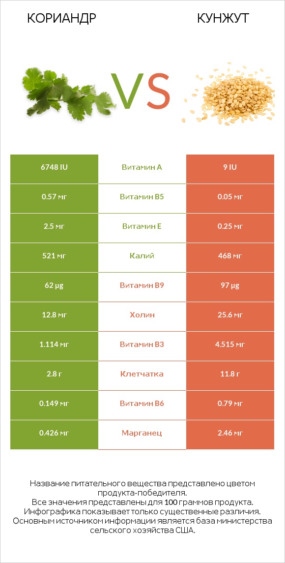 Кориандр vs Кунжут infographic