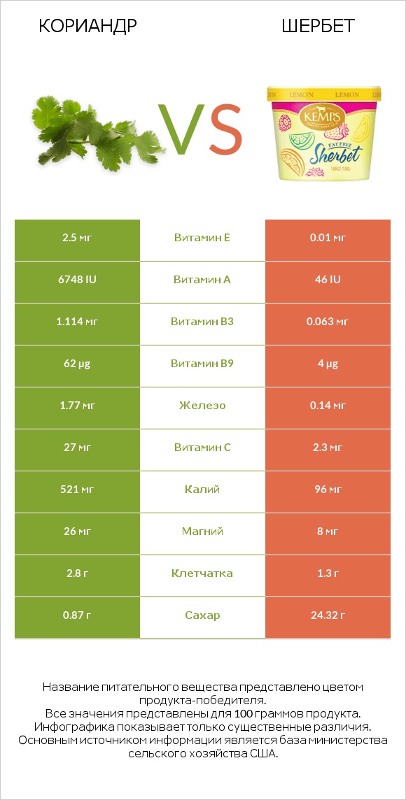 Кориандр vs Шербет infographic