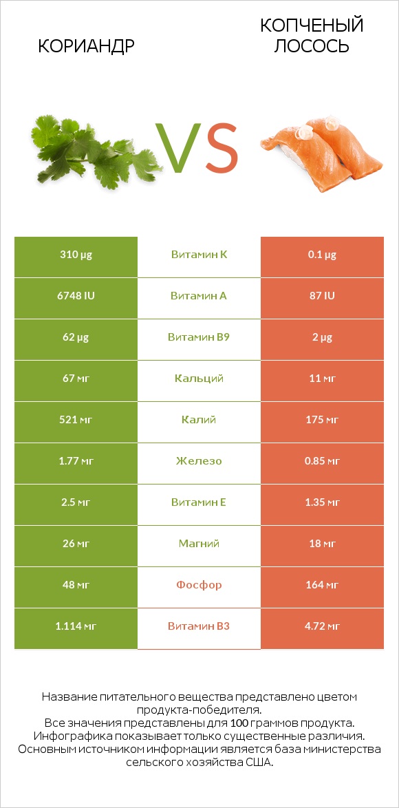 Кориандр vs Копченый лосось infographic