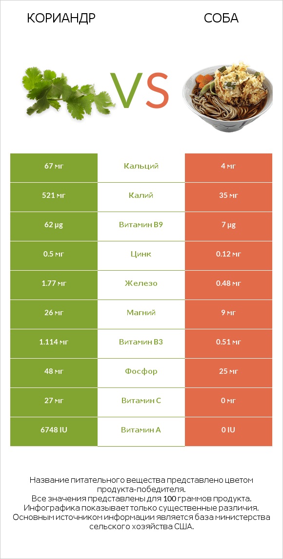 Кориандр vs Соба infographic