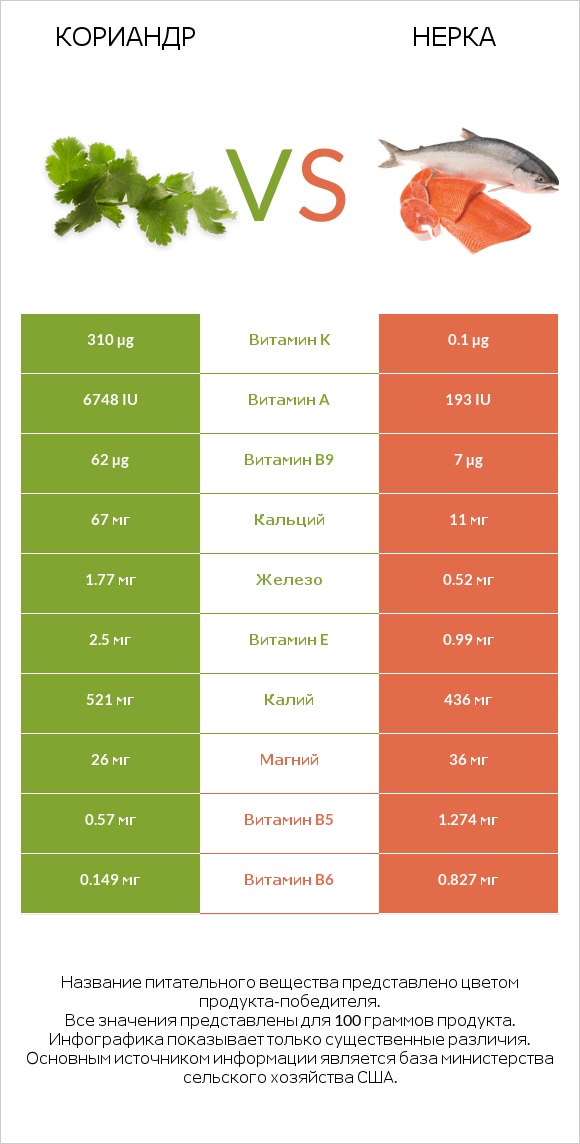 Кориандр vs Нерка infographic