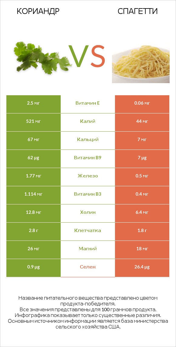 Кориандр vs Спагетти infographic