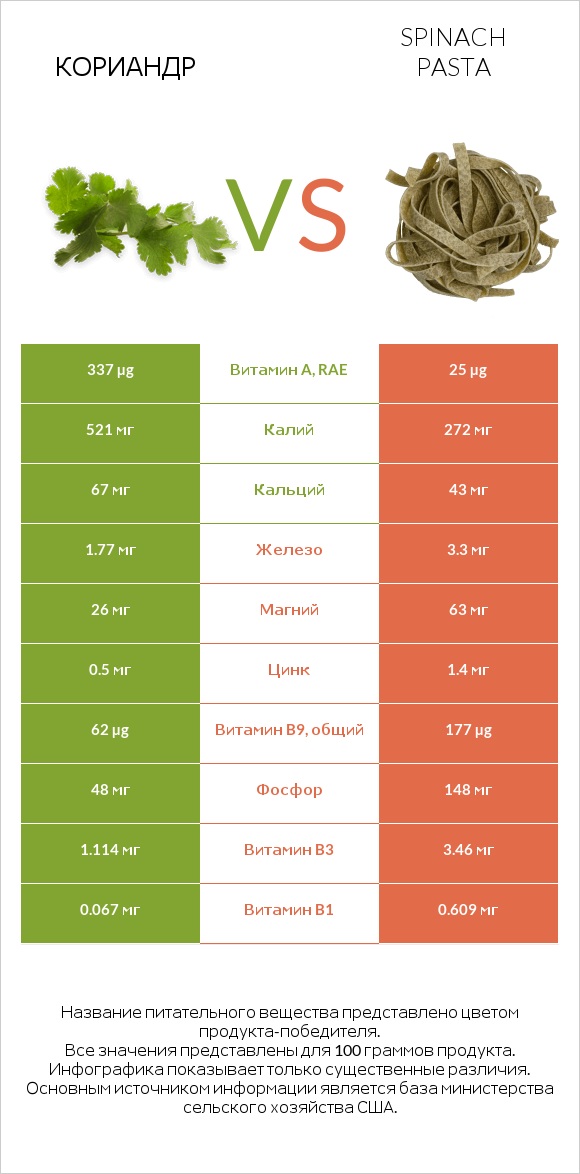 Кориандр vs Spinach pasta infographic