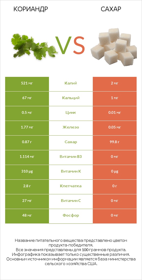 Кориандр vs Сахар infographic
