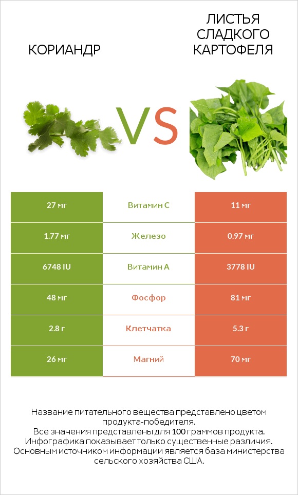 Кориандр vs Листья сладкого картофеля infographic