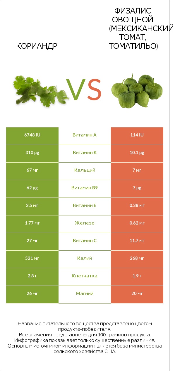 Кориандр vs Физалис овощной (мексиканский томат, томатильо) infographic