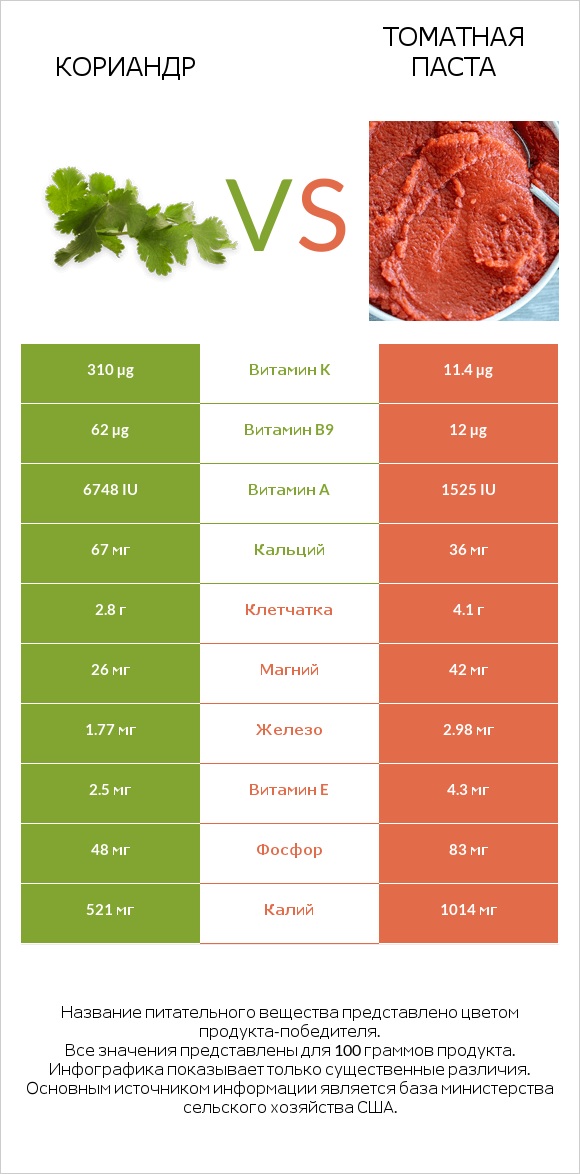 Кориандр vs Томатная паста infographic