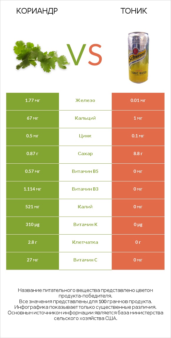 Кориандр vs Тоник infographic