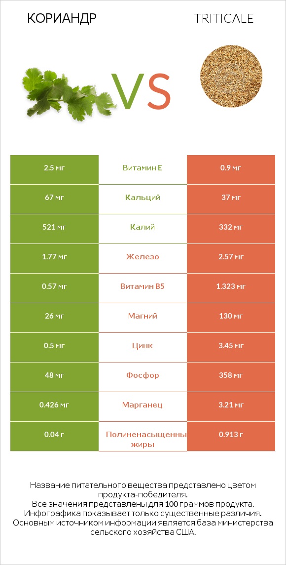 Кориандр vs Triticale infographic