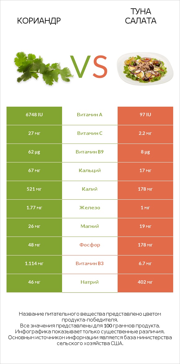 Кориандр vs Туна Салата infographic