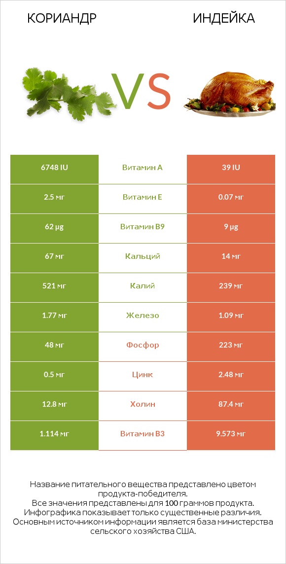 Кориандр vs Индейка infographic