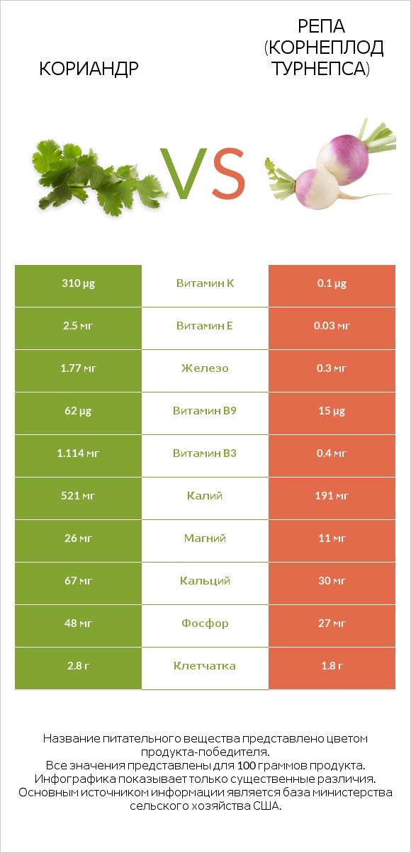 Кориандр vs Репа (корнеплод турнепса) infographic