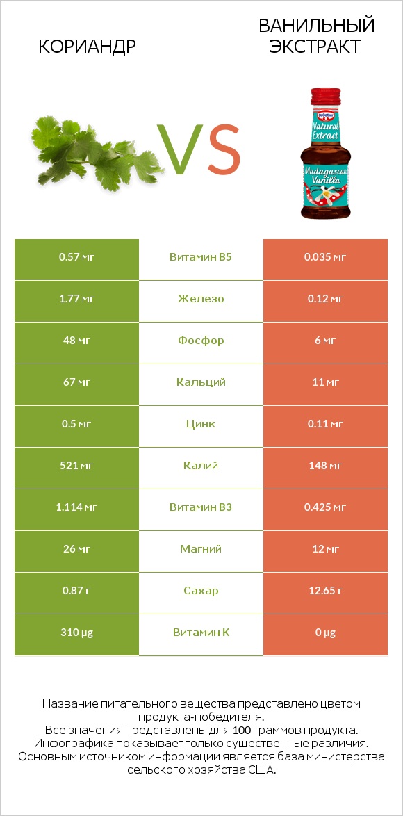 Кориандр vs Ванильный экстракт infographic