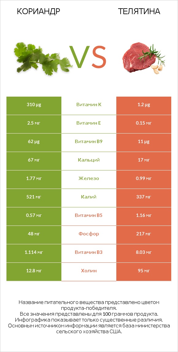 Кориандр vs Телятина infographic