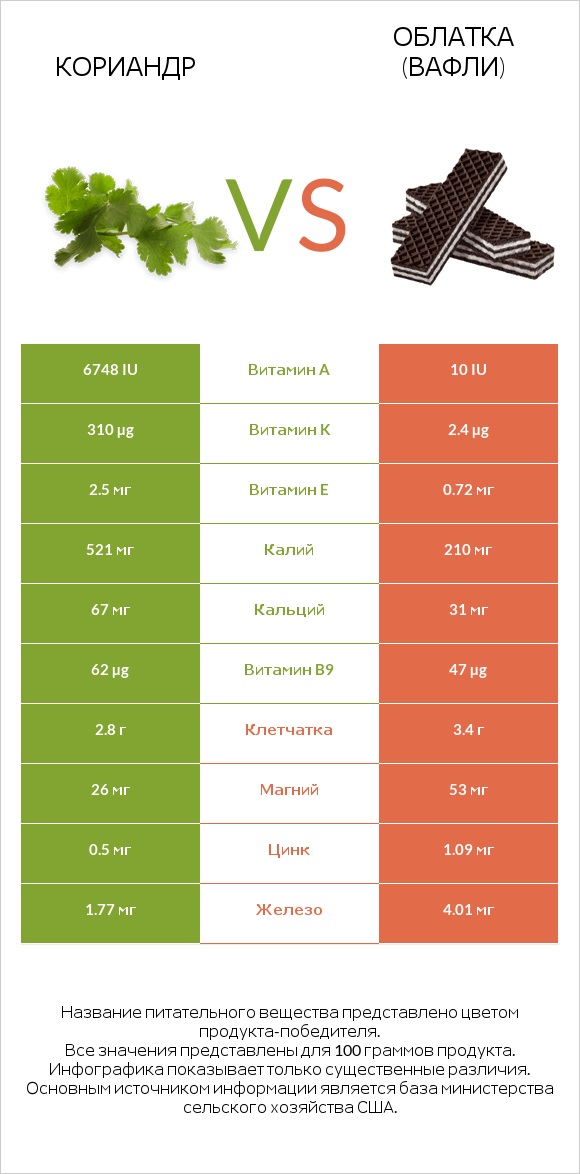 Кориандр vs Облатка (вафли) infographic
