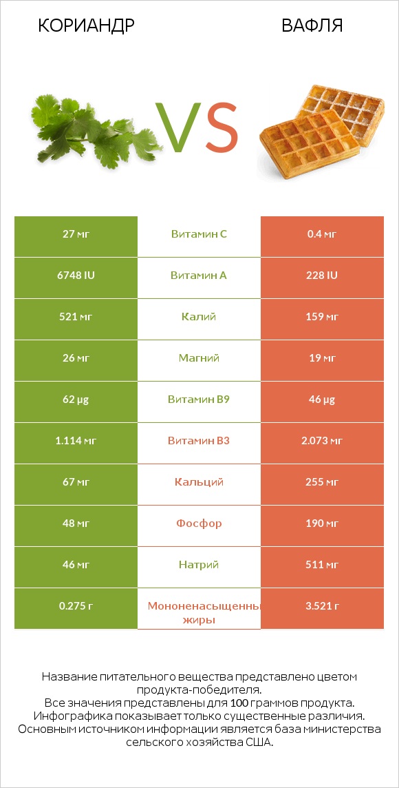 Кориандр vs Вафля infographic