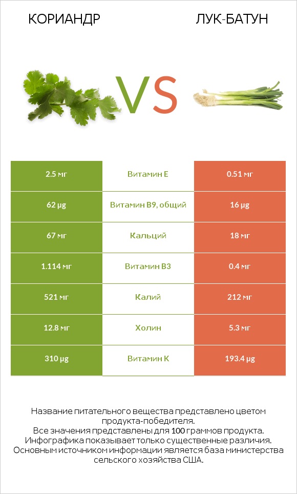 Кориандр vs Лук-батун infographic