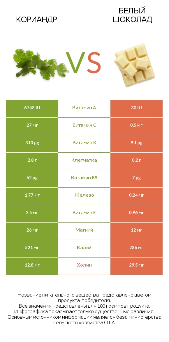 Кориандр vs Белый шоколад infographic