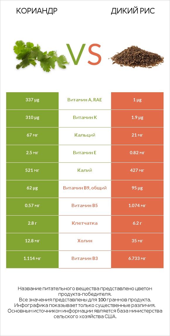 Кориандр vs Дикий рис infographic