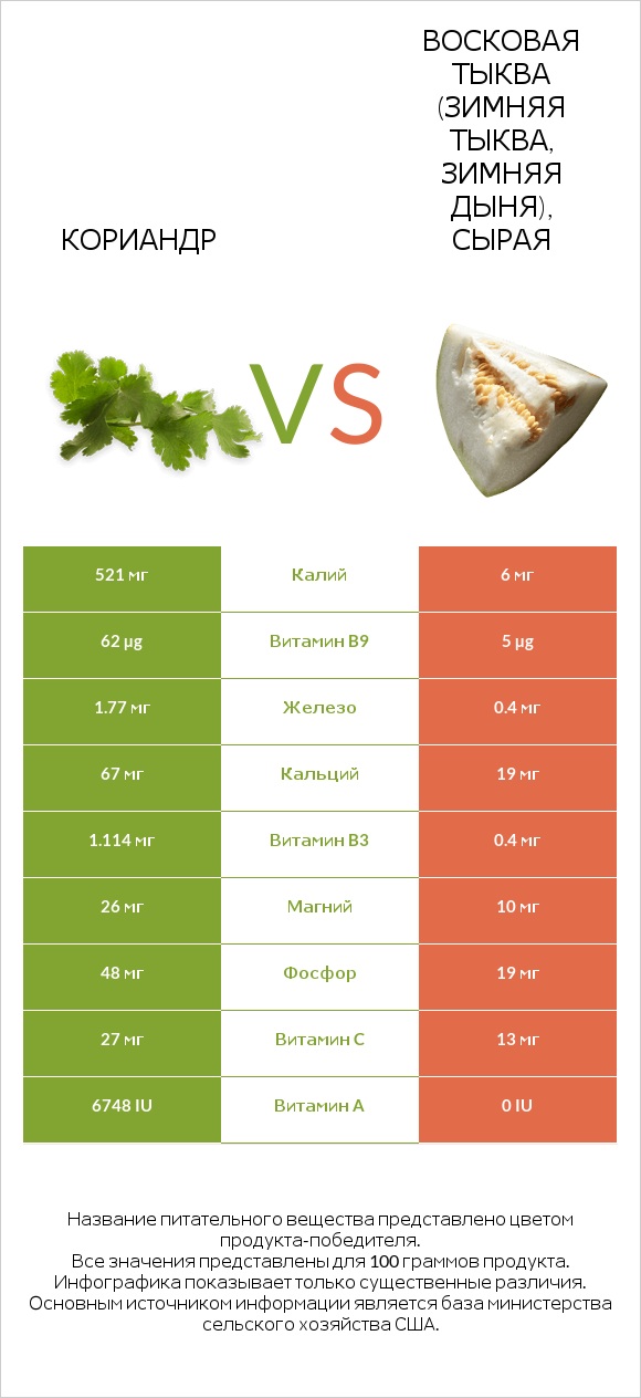 Кориандр vs Восковая тыква (зимняя тыква, зимняя дыня), сырая infographic