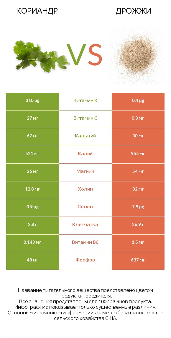 Кориандр vs Дрожжи infographic