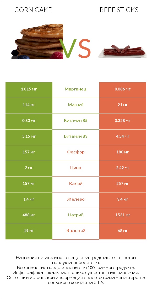 Corn cake vs Beef sticks infographic