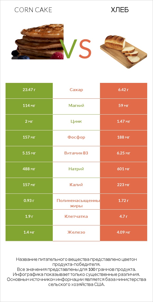 Corn cake vs Хлеб infographic