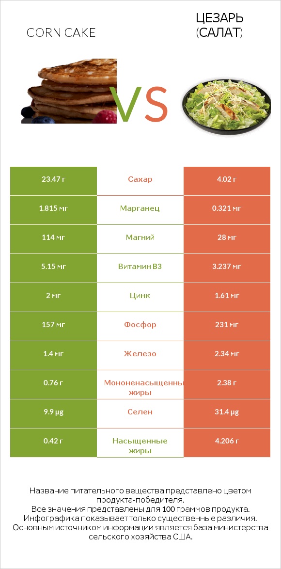 Corn cake vs Цезарь (салат) infographic