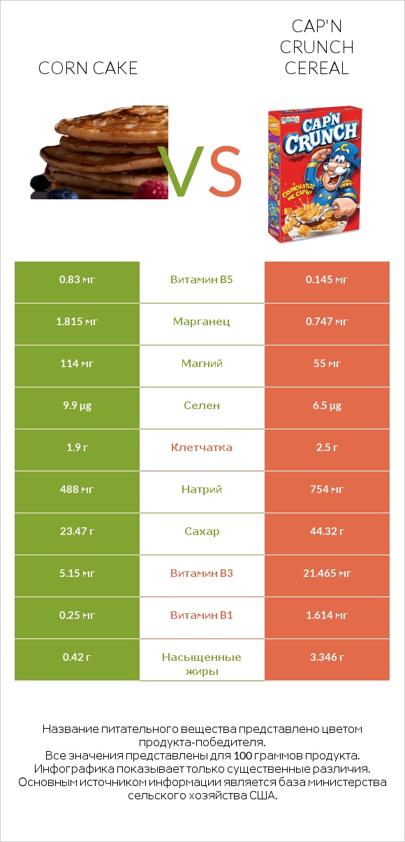 Corn cake vs Cap'n Crunch Cereal infographic